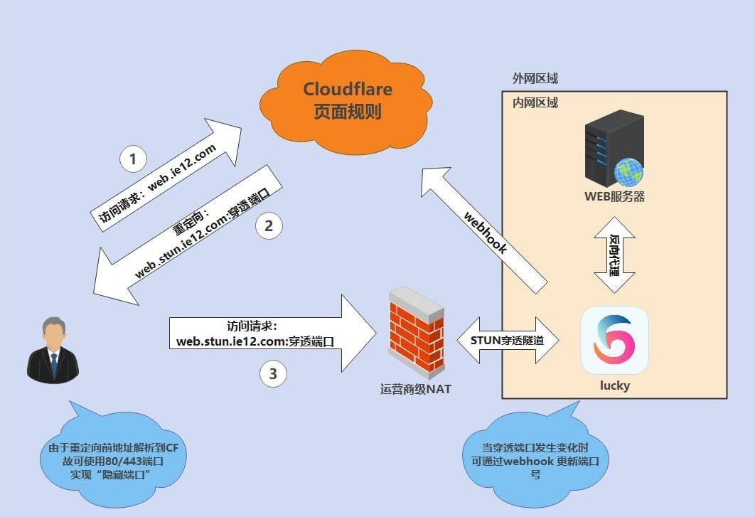 使用CF的页面规则重定向URL以固定STUN内网穿透的端口